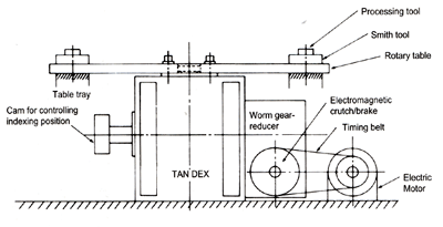 Example of Round Table Drive Example of Round Table Drive