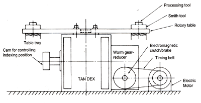 Example of Round Table Drive